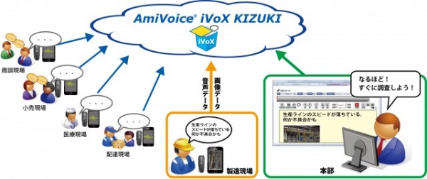 現場での「気づき」の声を報告・蓄積・分析し、危機管理や業務改善を推進するソリューション「AmiVoice iVoX KIZUKI」の概要を示す図（アドバンスト・メディアの発表資料より）