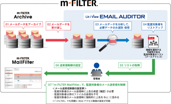 連携ソリューションのイメージ（デジタルアーツの発表資料より）