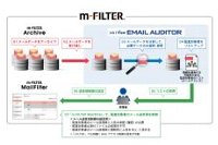 連携ソリューションのイメージ（デジタルアーツの発表資料より）