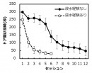 援助ラットのドア開け潜時の推移（関西学院大の発表資料より）