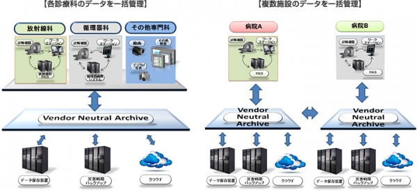 VNAを導入すると異なる診療科間や複数施設間で、デジタル化された診療情報の一括管理が可能になる（富士フイルムの発表資料より）