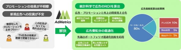 「AdMetrics」の効果（ソフトバンク・テクノロジーの発表資料より）