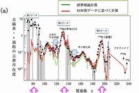 （a）はr過程に起因する太陽系の鉄より重い元素の存在比を示す。第1、2、3ピークと希土類元素のピーク構造を持つことが分かる。緑線は従来の原子核理論を、赤線はRIBF新データを取り込んだ元素存在比。（理化学研究所の発表資料より）