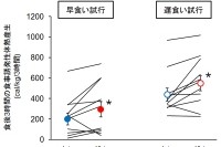 早く食べた際（左）と遅く食べた際（右）の、食後3時間の体重1kg当りの食事誘発性体熱産生の個人値、平均値および標準誤差を示す図。食べる早さは有意に食事誘発性体熱産生に影響した。ガム咀嚼も有意な効果を示したものの、食べる早さの影響には匹敵するものではなかった。（東京工業大学の発表資料より）