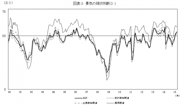 景気の現状に対する判断DI(3カ月前と比べた景気実感を指数化した数値)の推移を示す図（内閣府「4月調査結果（抜粋）：景気ウォッチャー調査」より）