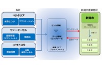 プロジェクト全体図（NTTドコモの発表資料より）