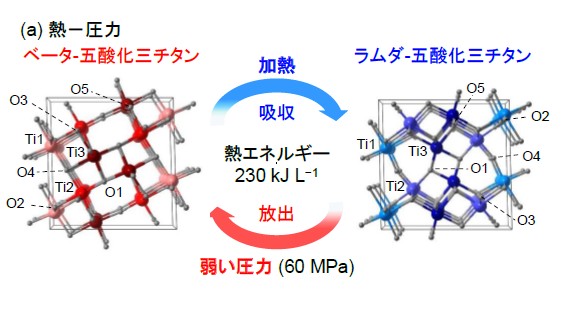 ストライプ型-ラムダ-五酸化三チタンで発見された新概念「蓄熱セラミックス」の概要を示す図。加熱により230 kJ L−1の熱エネルギーを蓄え、弱い圧力(60 MPa)で放出する。（東京大学と筑波大学の発表資料より）