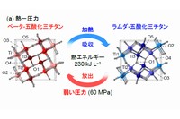 ストライプ型-ラムダ-五酸化三チタンで発見された新概念「蓄熱セラミックス」の概要を示す図。加熱により230 kJ L−1の熱エネルギーを蓄え、弱い圧力(60 MPa)で放出する。（東京大学と筑波大学の発表資料より）