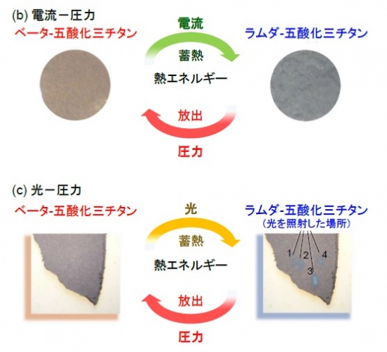 ストライプ型-ラムダ-五酸化三チタンで発見された新概念「蓄熱セラミックス」の概要を示す図。(b)電流を流す、(c)光を照射するという多彩な方法でエネルギーを蓄熱することができる。（東京大学と筑波大学の発表資料より）