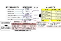 ツール開発工数の見積り（富士通研究所の発表資料より）