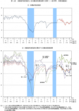 消費者態度指数と各消費者意識指標の推移を示す図（内閣府「平成27年4月実施調査結果：消費動向調査より）