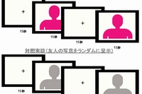 実験の概要を示す図。上：写真を見せてからPET検査を終了するまでのスケジュール。下：写真の見せ方。アングルの異なる恋人の写真、もしくは複数の友人の写真を、15秒の間隔をあけてランダムな順番で15秒間見せる。恋人の写真は様々なアングルで撮影された複数枚を、また友人の写真は恋人と同性であるが特別な感情は抱いていない複数の友人を撮影したものを用いた。なお恋人の写真と友人の写真は、全体的な印象が可能な限り似ているものを選んだ。（理化学研究所の発表資料より）