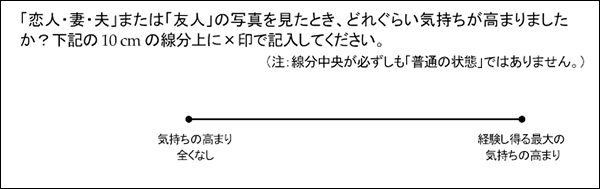 PET検査後に行った質問票。被験者の気持ちの高まり度合いを把握するため、「気持ちの高まり全くなし」から始まり「経験しうる最大の気持ちの高まり」で終わる100mmの線分を示した。（理化学研究所の発表資料より）