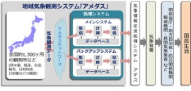 アメダスのシステムイメージ(図:富士通発表資料より) アメダスのシステムイメージ(図:富士通発表資料より)