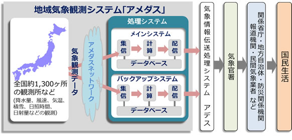 アメダスのシステムイメージ（図：富士通発表資料より）