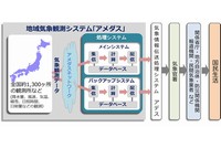 アメダスのシステムイメージ（図：富士通発表資料より）