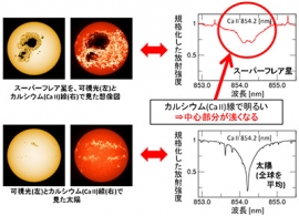 （左） 可視光とCa II線で見た太陽の観測画像（Big Bear Solar Observatoryによる観測データ）とスーパーフレア星を可視光とCa II線で見た場合の想像図。大きな黒点の周囲は、Ca II線で見ると明るくなっている。（右）電離カルシウム（Ca II 854.2[nm]）の吸収線。スーパーフレア星（上のスペクトル）は、太陽（下のスペクトル）と比較して、中心部分が浅く（明るく）なっており、巨大黒点の存在が示唆される。（京都大学の発表資料より）