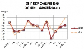 四半期別のGDP成長率（前期比、季節調整済み）の推移を示す図（内閣府「2015（平成27）年1～3月期四半期別GDP速報（1次速報値）」をもとに編集部で作成）