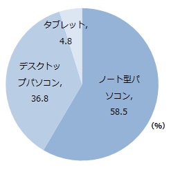 プライベートで主に使用しているパソコンの種類（単数回答・n=1,153）（ドゥ・ハウスの発表資料より）