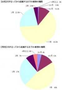 婚活会員数35万名を誇る、日本No.1の総合婚活サービスのIBJ<6071>(東2)は、同社が運営する「PARTY☆PARTY」、「Rush」、「ブライダルネット」に登録する20～40代の未婚男女に対しアンケートを実施。「結婚観に関する意識調査」を発表した。
