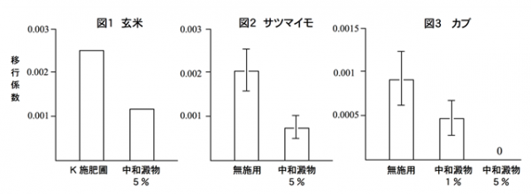 中和シュベルトマナイト（中和澱物）施用による農作物への放射能移行抑制効果
 移行係数：農作物中の Cs-137濃度（Bq/kg）/ 土壌中の Cs-137濃度（乾土、Bq/kg）（岡山大学の発表資料より）