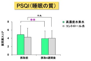 高濃度水素水を摂取した群では、睡眠の質が改善した。※スコアが低いほど睡眠の質が良好であることを示す（大阪市立大学の発表資料より）