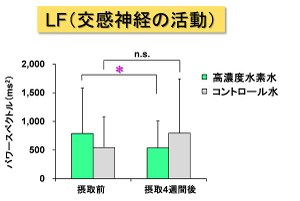 高濃度水素水を摂取した群では、自律神経機能が改善した。※スコアが低いほど日常ストレスによる交感神経活動が抑制されたことを示す。（大阪市立大学の発表資料より）