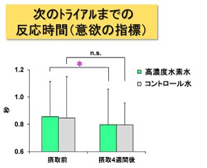 高濃度水素水を摂取した群では、課題に対する意欲を反映するトライアル間の反応速度が改善した。（大阪市立大学の発表資料より）