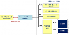 プロジェクトの構成（三菱商事の発表資料より）