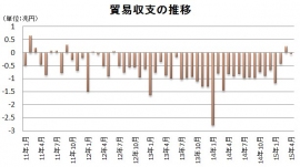 貿易収支の推移を示す図（財務省の貿易統計をもとに編集部で作成）。