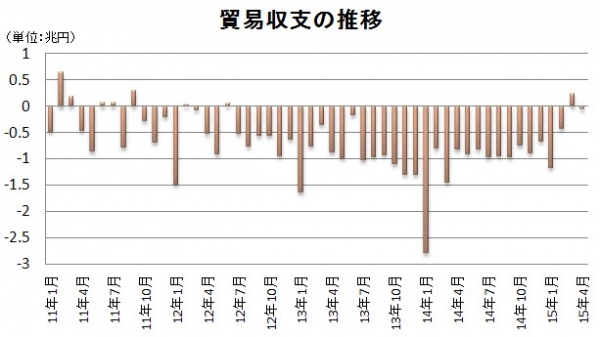 貿易収支の推移を示す図（財務省の貿易統計をもとに編集部で作成）。