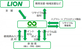 ライオンが実施する使用済みハブラシを回収してリサイクルするプログラムの概要を示す図。（写真：ライオンの発表資料より）