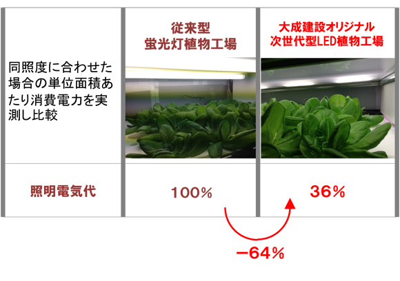 超省エネタイプの次世代型LED植物工場ユニットと従来ユニットの比較（大成建設の発表資料より）