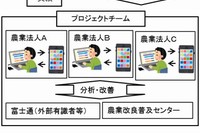 ICTを活用した効率的生産体系実証事業のイメージ（富士通の発表資料より）