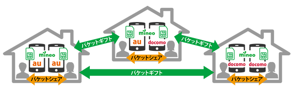 「パケットシェア」を拡充した「パケットギフト」機能のイメージ（図：ケイ・オプティコム発表資料より）