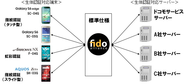 FIDOの概要を示すイメージ図（写真:ドコモ発表資料より）