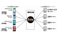 FIDOの概要を示すイメージ図（写真:ドコモ発表資料より）