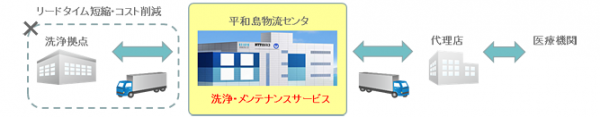エヌ･ティ･ティ・ロジスコが新たに開始する医療機器の洗浄・メンテナンス業務を含む総合物流サービスの特徴を示す図（同社発表資料より）