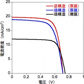 PNTz4Tを発電層として用いたOPV素子の電流・電圧特性を示す図。（理化学研究所の発表資料より）