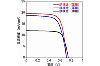 PNTz4Tを発電層として用いたOPV素子の電流・電圧特性を示す図。（理化学研究所の発表資料より）