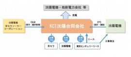 東京センチュリーリース、洸陽電機、京セラの合弁会社「KCT洸陽」の概要を示す図（東京センチュリーリースの発表資料より）