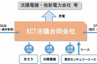 東京センチュリーリース、洸陽電機、京セラの合弁会社「KCT洸陽」の概要を示す図（東京センチュリーリースの発表資料より）