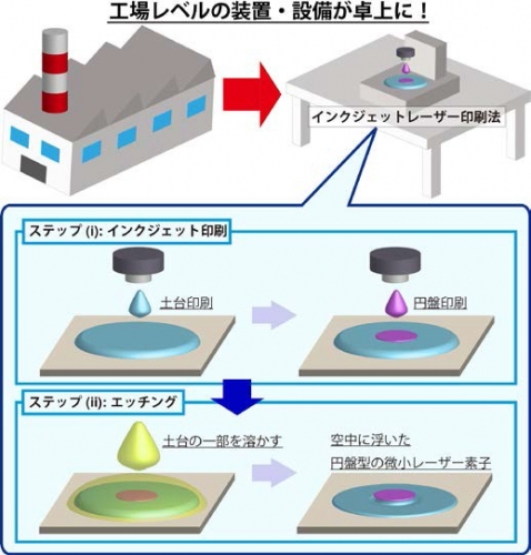 九州大学の吉岡宏晃助教らの研究グループが開発した、三次元的な円盤型の微小レーザー素子を市販のインクジェットプリンターと同程度の技術を用いて安価で簡単に作製する手法のイメージ図（九州大学の発表資料より）