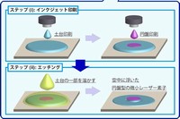 九州大学の吉岡宏晃助教らの研究グループが開発した、三次元的な円盤型の微小レーザー素子を市販のインクジェットプリンターと同程度の技術を用いて安価で簡単に作製する手法のイメージ図（九州大学の発表資料より）