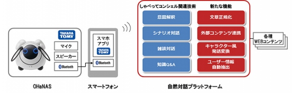 自然対話プラットフォームとそれを利用した「OHaNAS」のイメージ（写真:ドコモ発表資料より）