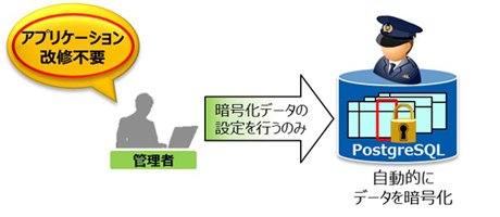 透過的暗号化機能のイメージ図（NECの発表資料より）