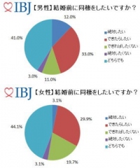 ＩＢＪ＜６０７１＞（東２）は、同社が運営する「ＰＡＲＴＹ☆ＰＡＲＴＹ」、「Ｒｕｓｈ」、「ブライダルネット」に登録する２０～４０代の未婚男女に対しアンケートを実施。「結婚前の同棲に関する意識調査」の結果を発表した。