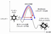 化学反応における2 通りのプロセス。熱活性反応と量子トンネル効果。（北海道大学の発表資料より）