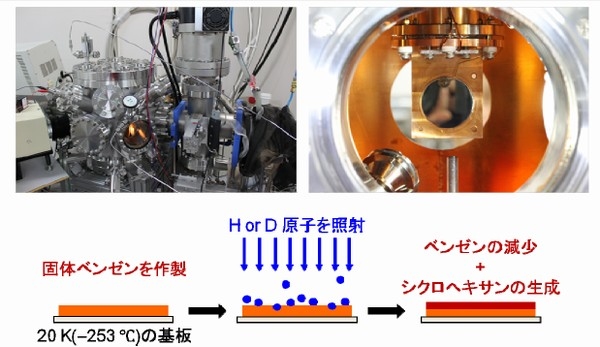 （左上）北海道大学低温科学研究所の超高真空・極低温実験装置、（右上）超高真空容器の中に設置した極低温の基板、（下）実験の模式図（北海道大学の発表資料より）