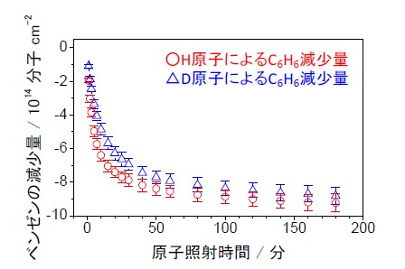 H、D原子との反応による固体ベンゼン（20 K）の減少の時間変化を示す図。量子トンネル効果で反応が進んでいるにも関わらず、同位体効果が非常に小さい。（北海道大学の発表資料より）